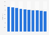 Newspaper publishing revenue in Norway from 2011-2020