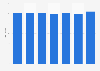 Indices for cost of living for communication in Saudi Arabia 2014-2018