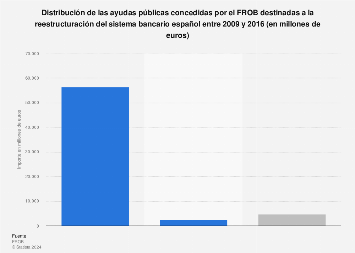 Ayudas públicas del FROB al sistema bancario y sus recuperaciones España 2016