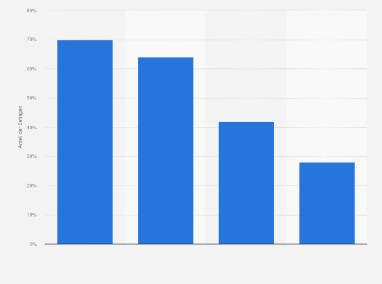 Statistik: Welche Kriterien sind Ihnen beim Kauf von Technik- und Elektronikartikeln besonders wichtig?