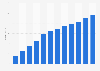 TVoD revenue in Denmark from 2011-2022