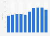 Number of flight departures between Canada and the Netherlands 2010-2018