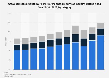 GDP share of the financial services industry Hong Kong 2015, by category