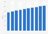 TV subscription revenue in Norway from 2011-2020