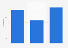 Scotland: attendance at sportscotland Reffin Brilliant courses from 2011 to 2015