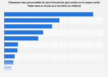 Sportifs français avec le plus de followers sur Twitter dans le monde 2018