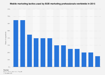 Mobile marketing tactics used by B2B marketers worldwide 2015
