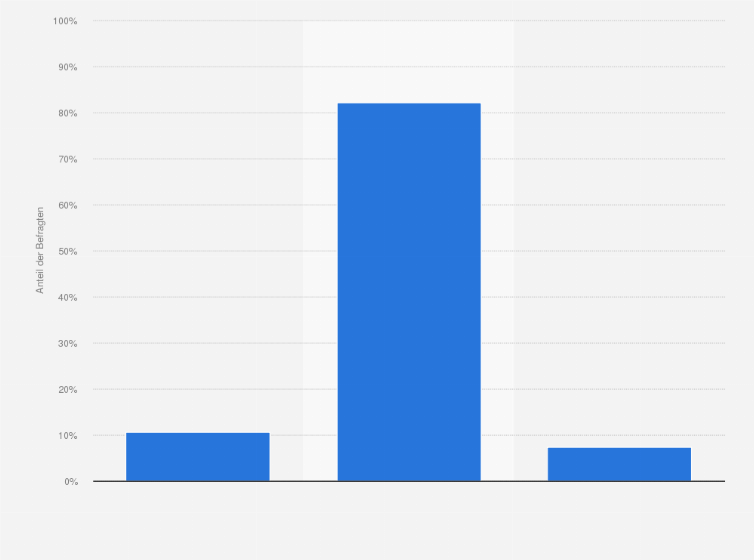 Statistik: Beabsichtigen Sie zukünftig Ihr Arzt-Informations-System (AIS) zu wechseln? 