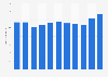 Overnight stays in hotel accommodation in Cyprus 2007-2017