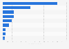 Projected size of the digital manufacturing market 2030