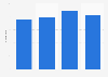 Scotland: number of sportscotland awards for clubs and organisations 2011 to 2015