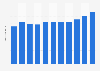 Overnight stays in hotel accommodation in Slovenia 2007-2017