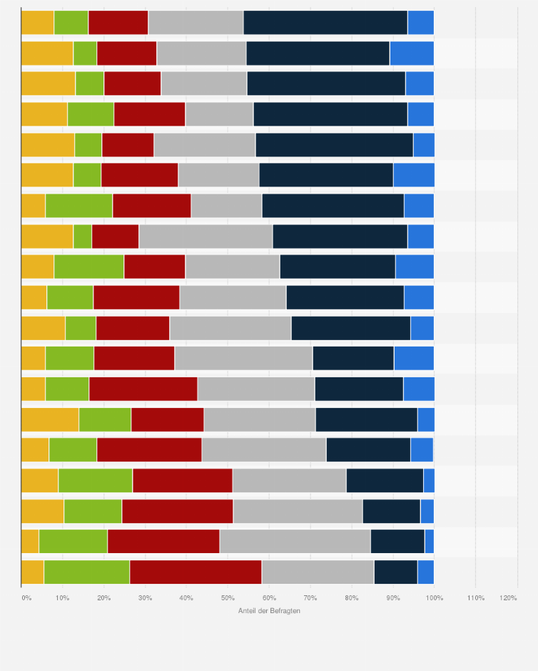 Statistik: Ärzteumfrage zur Entwicklung von Arbeitsbedingungen und Versorgungsqualität in deutschen Praxen in den nächsten zehn Jahren 2015
