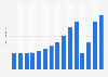 Overnight stays in hotel accommodation in Iceland 2007-2016