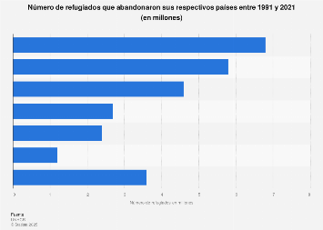 Principales países de origen de refugiados 2016