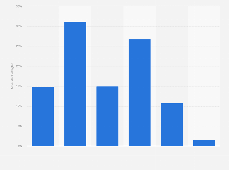 Statistik: Für wie wichtig halten Sie Marketingmaßnahmen für Ihre Praxis?