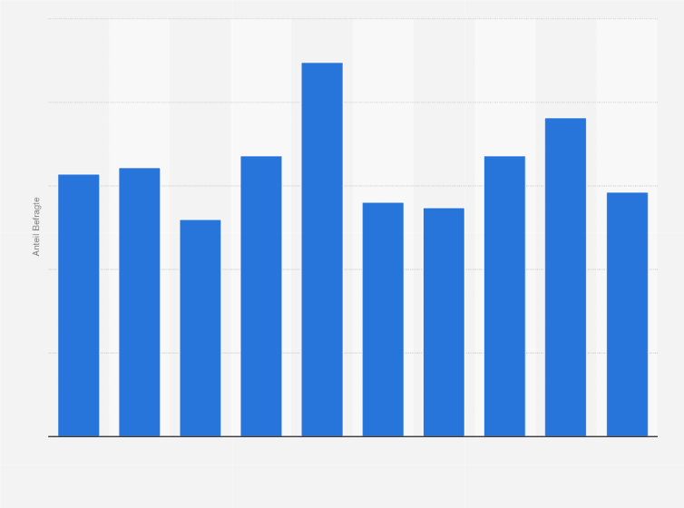 Statistik: Anteil von Arztpraxen mit Marketing-Budgets in Deutschland in den Jahren 2006 bis 2015 