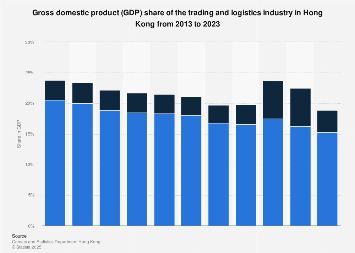 GDP share of the trading and logistics industry Hong Kong 2005-2015