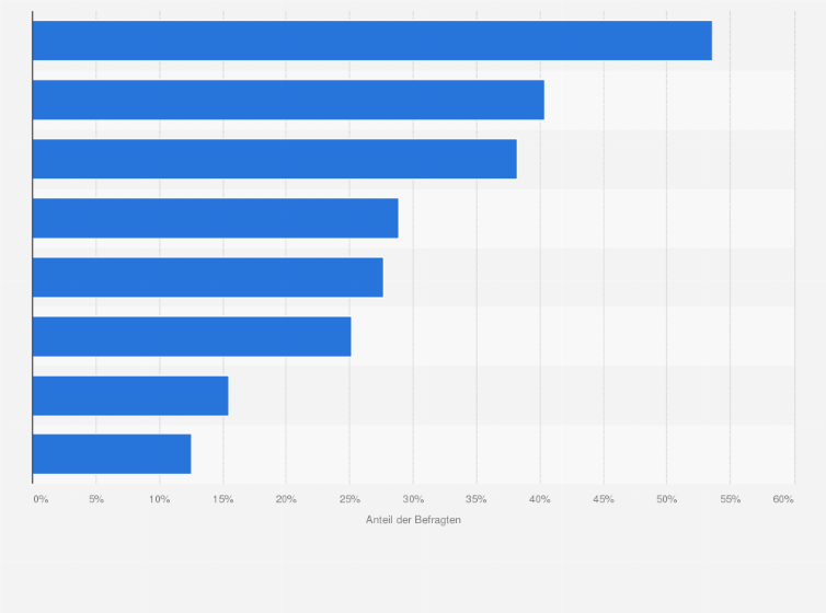 Statistik: Welche Ziele verfolgen Sie mit den Marketingmaßnahmen in Ihrer Praxis? 