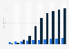 Revenue forecast TVOD and SVOD industry in the Netherlands 2011-2020