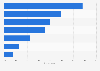 Companies response to issues with business service providers worldwide 2016