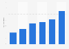Mobile traffic CAGR 2015-2021, by category