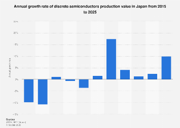Japan: discrete semiconductors production value growth 2025| Statista