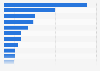 Gross domestic product in Malaysia 2013, by state