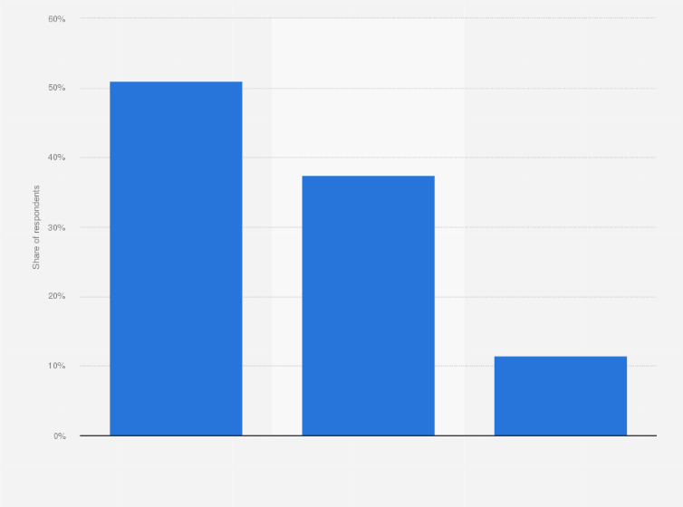 Statistic: How strong was the impact, that former elected presidents had on the economic situation of small and medium businesses in the U.S.?