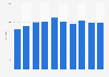Peru - mobile phone penetration 2015-2020
