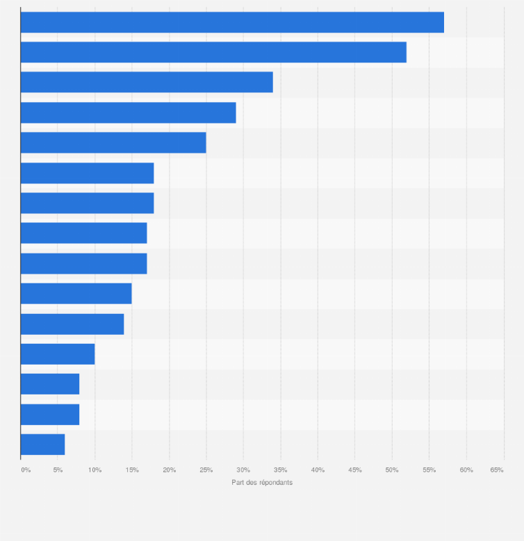 Statistique: Pour quelles raisons ne consommez-vous pas aujourd'hui de la musique, des vidéos, des jeux vidéo, des livres des séries TV, des photos ou des logiciels de façon licite ?*