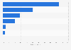 Adriatic cruise port countries by passenger share 2016