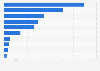 Leading cotton export partners Australia 2016