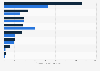 Monthly pageviews of selected media websites in Denmark 2010-2015
