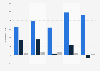 Operating results of media companies in Norway 2011-2015