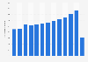 Number of nights spent by visitors from France in the Netherlands 2007-2017