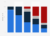 Mobile phone usage share in Mexico 2000-2020, by connection type
