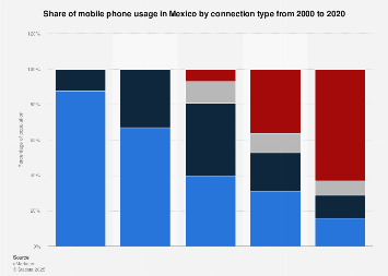Mobile phone usage share in Mexico 2000-2020, by connection type