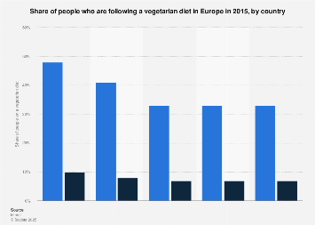 Share of people who are following a vegetarian diet in Europe 2015