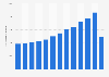 Number of nights spent by visitors from Germany in the Netherlands 2007-2017