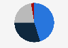 Distribution of media companies' revenue in Norway 2015