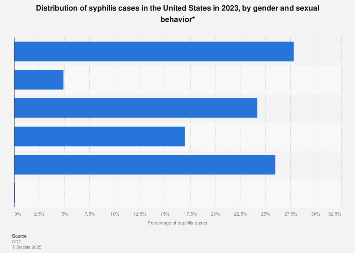 Cases of Syphilis in the United States in 2017 by by gender and sexual behavior