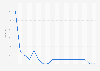 StumbleUpon's social network market share in Italy 2014-2016