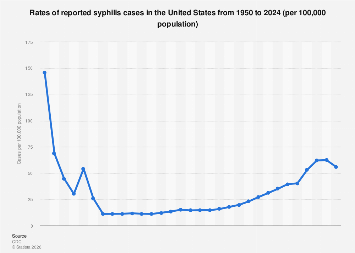 Syhpilis Rates Graph Syphilis rate of reported cases U.S. 2024| Statista
