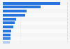 Leading companies in the information services industry in Norway 2019, by turnover
