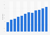 Daily social media usage in Sweden 2010-2019