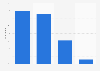 Atouts d'un site internet selon les TPE et PME en France 2011