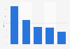 Utilisation du Smartphone par les TPE et PME en France 2014