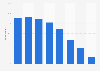 Social media usage on smartphones in Sweden 2016, by age group