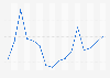 Google's market share in Italy 2014-2016